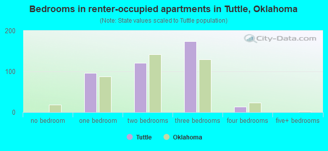 Bedrooms in renter-occupied apartments in Tuttle, Oklahoma