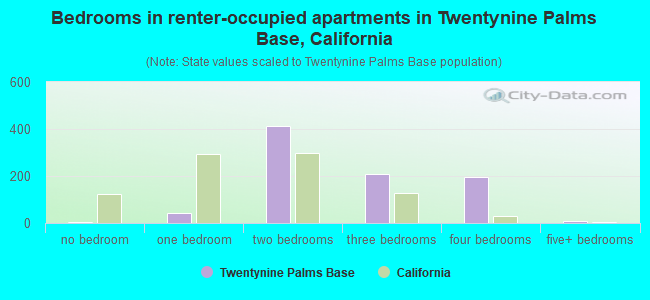 Bedrooms in renter-occupied apartments in Twentynine Palms Base, California