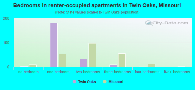 Bedrooms in renter-occupied apartments in Twin Oaks, Missouri