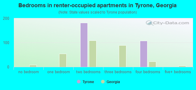 Bedrooms in renter-occupied apartments in Tyrone, Georgia