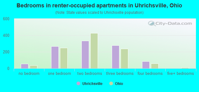 Bedrooms in renter-occupied apartments in Uhrichsville, Ohio