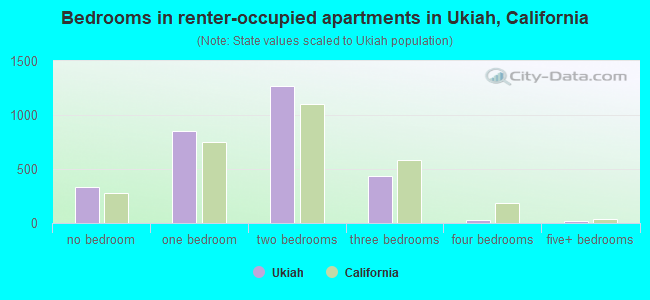 Bedrooms in renter-occupied apartments in Ukiah, California