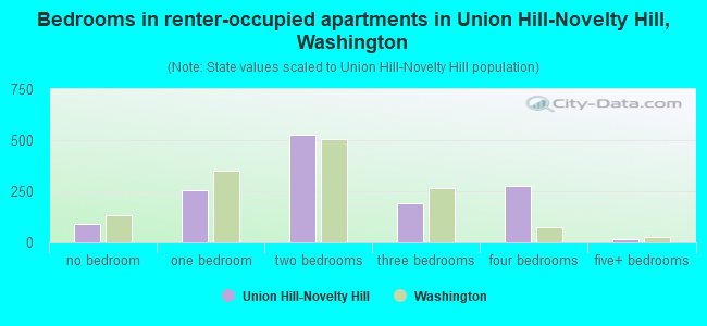 Bedrooms in renter-occupied apartments in Union Hill-Novelty Hill, Washington