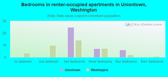 Bedrooms in renter-occupied apartments in Uniontown, Washington