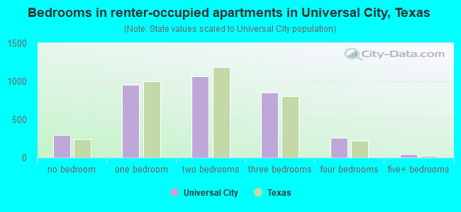 Bedrooms in renter-occupied apartments in Universal City, Texas
