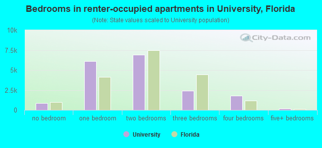 Bedrooms in renter-occupied apartments in University, Florida
