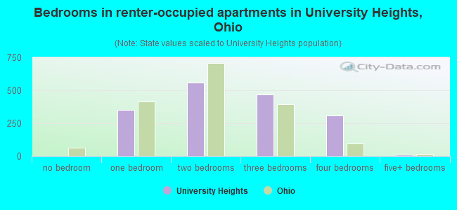 Bedrooms in renter-occupied apartments in University Heights, Ohio