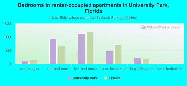 Bedrooms in renter-occupied apartments in University Park, Florida