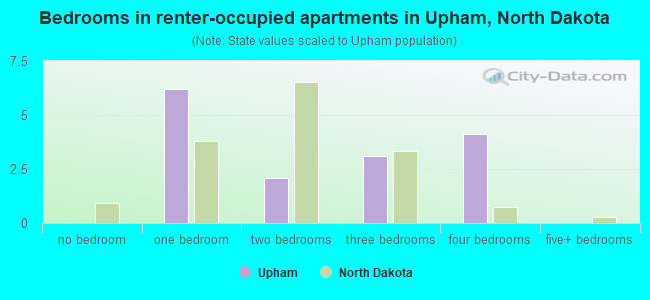 Bedrooms in renter-occupied apartments in Upham, North Dakota