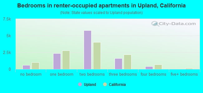 Bedrooms in renter-occupied apartments in Upland, California