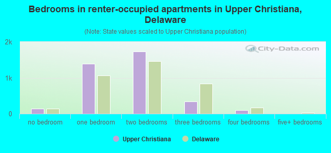 Bedrooms in renter-occupied apartments in Upper Christiana, Delaware