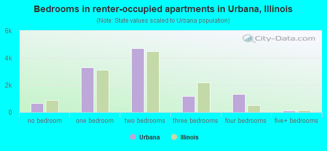 Bedrooms in renter-occupied apartments in Urbana, Illinois