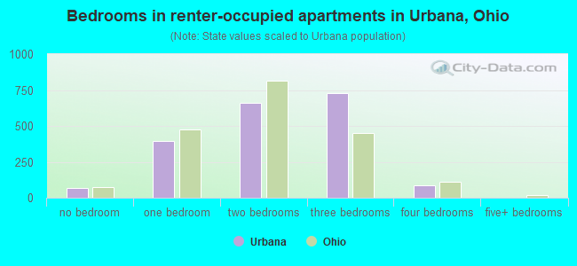 Bedrooms in renter-occupied apartments in Urbana, Ohio