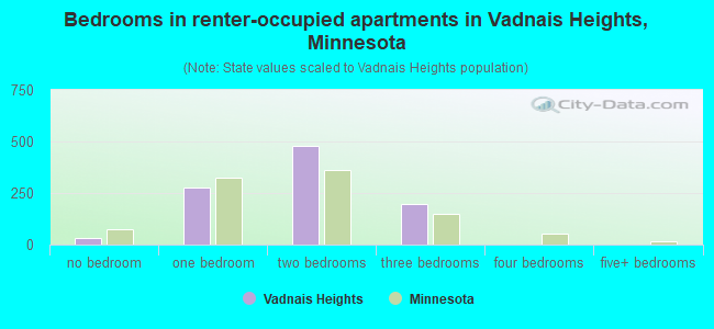 Bedrooms in renter-occupied apartments in Vadnais Heights, Minnesota