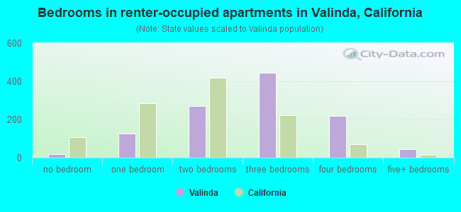 Bedrooms in renter-occupied apartments in Valinda, California