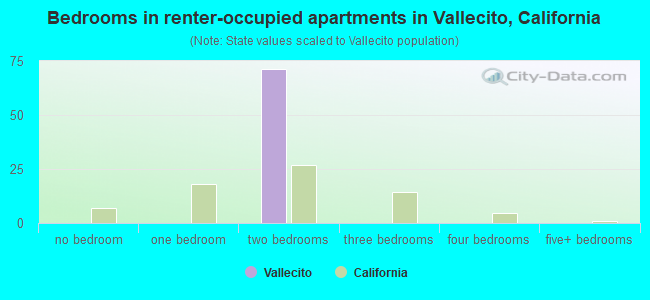 Bedrooms in renter-occupied apartments in Vallecito, California