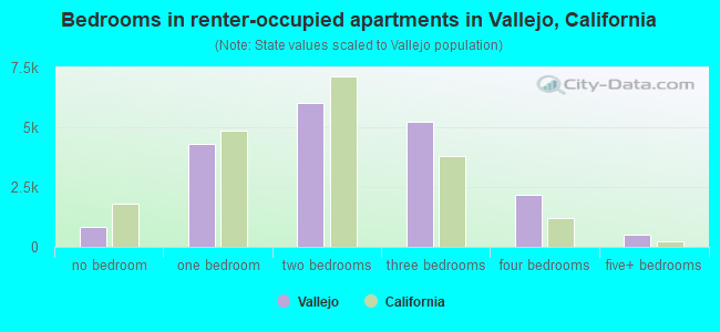 Bedrooms in renter-occupied apartments in Vallejo, California