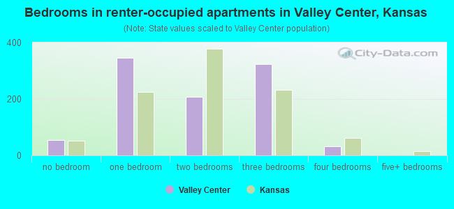 Bedrooms in renter-occupied apartments in Valley Center, Kansas