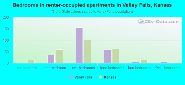 Bedrooms in renter-occupied apartments in Valley Falls, Kansas