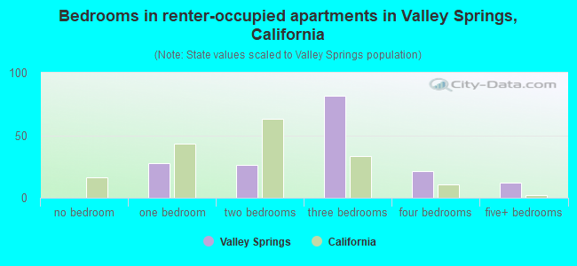 Bedrooms in renter-occupied apartments in Valley Springs, California