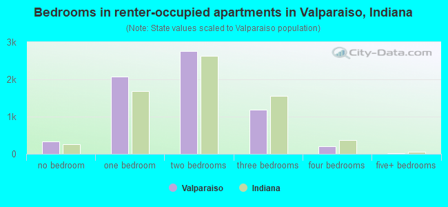 Bedrooms in renter-occupied apartments in Valparaiso, Indiana