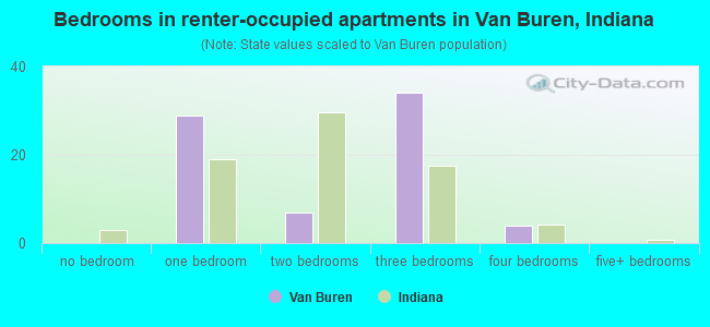 Bedrooms in renter-occupied apartments in Van Buren, Indiana