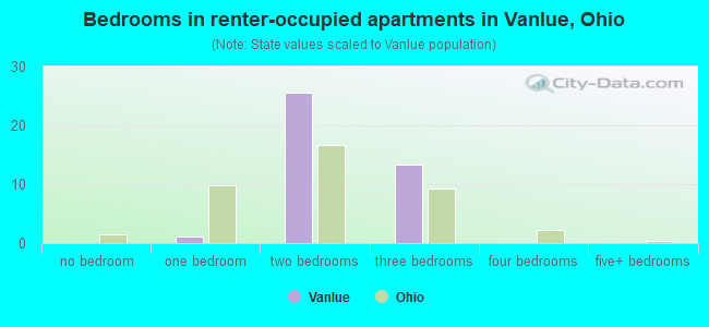 Bedrooms in renter-occupied apartments in Vanlue, Ohio