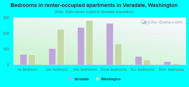 Bedrooms in renter-occupied apartments in Veradale, Washington