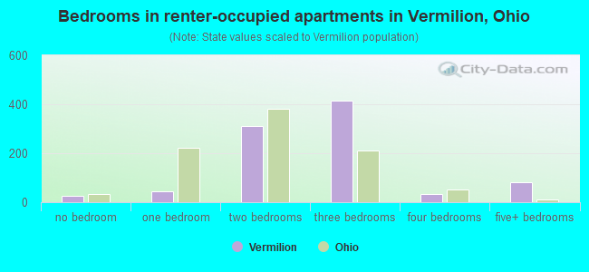 Bedrooms in renter-occupied apartments in Vermilion, Ohio