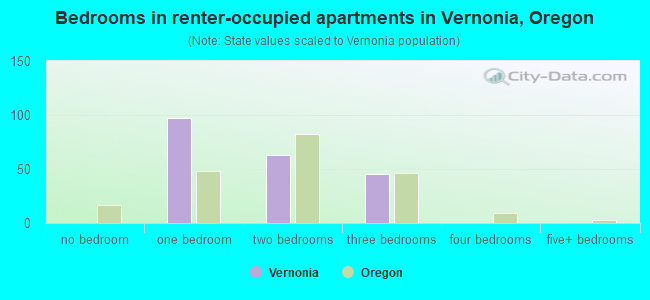 Bedrooms in renter-occupied apartments in Vernonia, Oregon