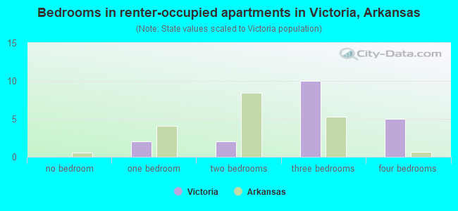 Bedrooms in renter-occupied apartments in Victoria, Arkansas