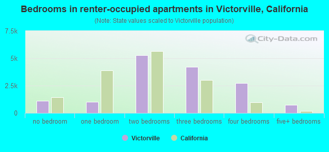 Bedrooms in renter-occupied apartments in Victorville, California