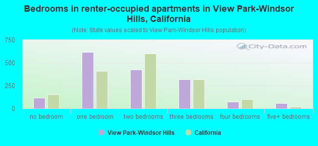 Bedrooms in renter-occupied apartments in View Park-Windsor Hills, California