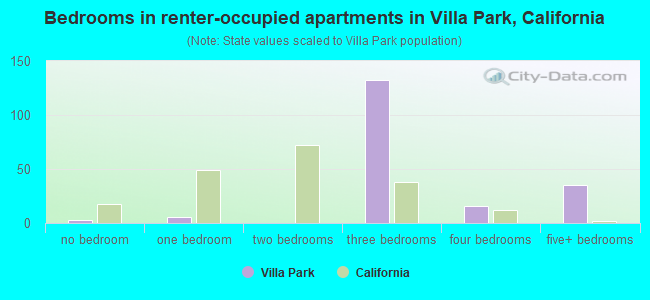 Bedrooms in renter-occupied apartments in Villa Park, California