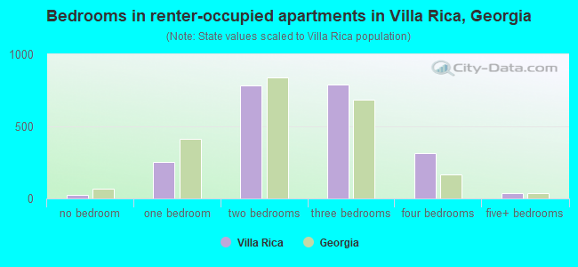 Bedrooms in renter-occupied apartments in Villa Rica, Georgia