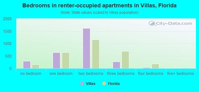 Bedrooms in renter-occupied apartments in Villas, Florida