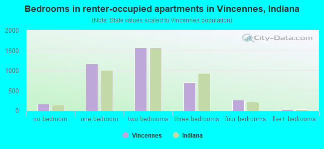 Bedrooms in renter-occupied apartments in Vincennes, Indiana