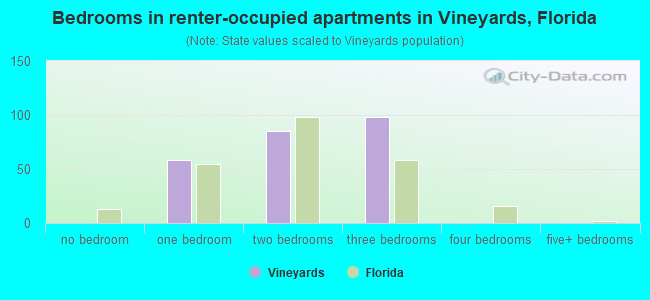 Bedrooms in renter-occupied apartments in Vineyards, Florida