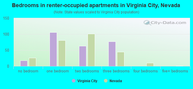 Bedrooms in renter-occupied apartments in Virginia City, Nevada