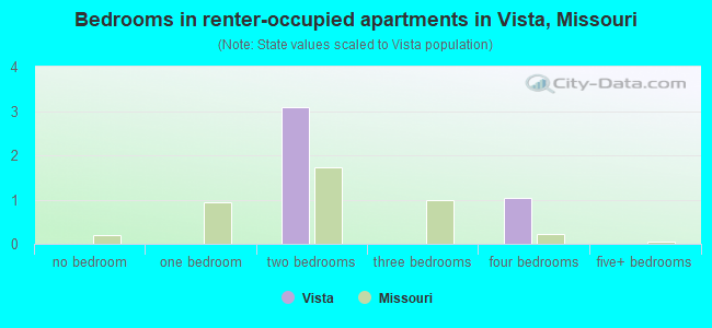 Bedrooms in renter-occupied apartments in Vista, Missouri