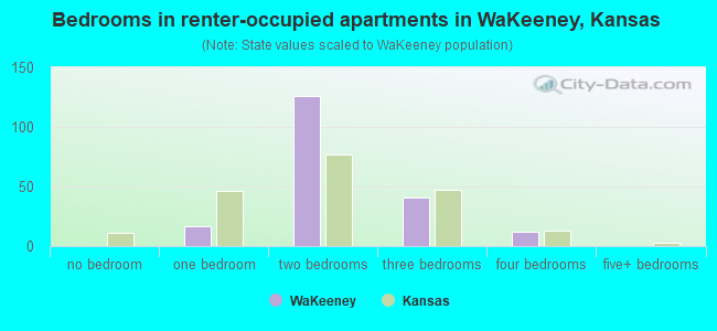 Bedrooms in renter-occupied apartments in WaKeeney, Kansas