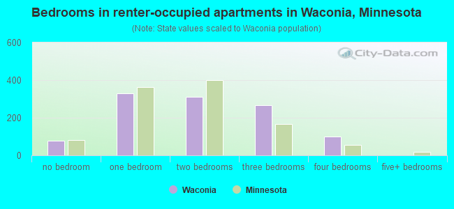 Bedrooms in renter-occupied apartments in Waconia, Minnesota
