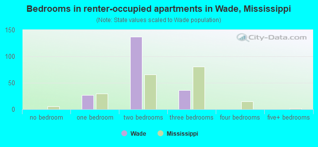 Bedrooms in renter-occupied apartments in Wade, Mississippi