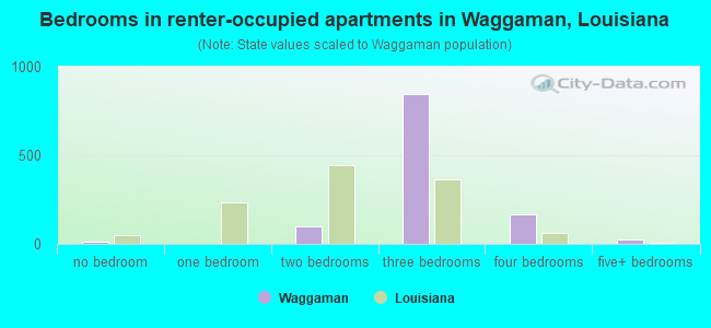 Bedrooms in renter-occupied apartments in Waggaman, Louisiana