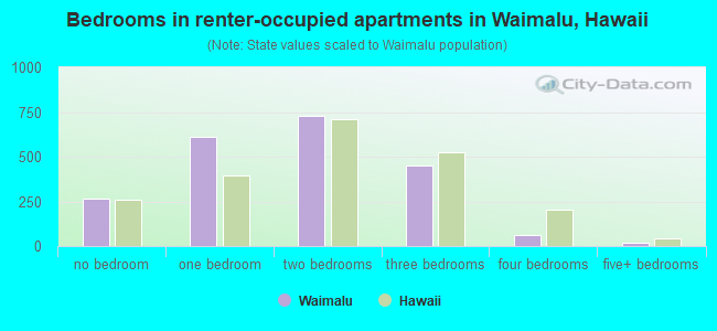 Bedrooms in renter-occupied apartments in Waimalu, Hawaii