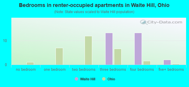 Bedrooms in renter-occupied apartments in Waite Hill, Ohio