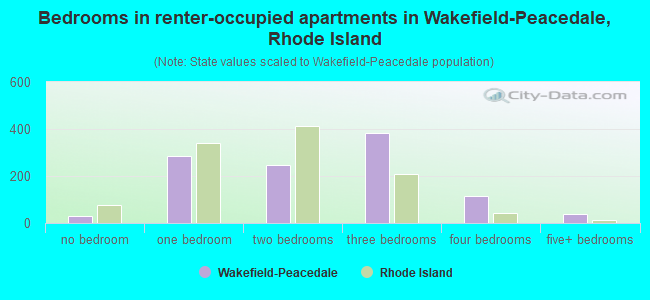 Bedrooms in renter-occupied apartments in Wakefield-Peacedale, Rhode Island