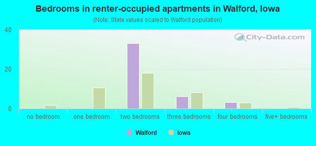 Bedrooms in renter-occupied apartments in Walford, Iowa