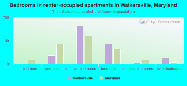Bedrooms in renter-occupied apartments in Walkersville, Maryland