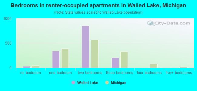 Bedrooms in renter-occupied apartments in Walled Lake, Michigan